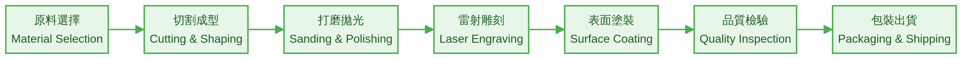竹木禮品的加工流程圖