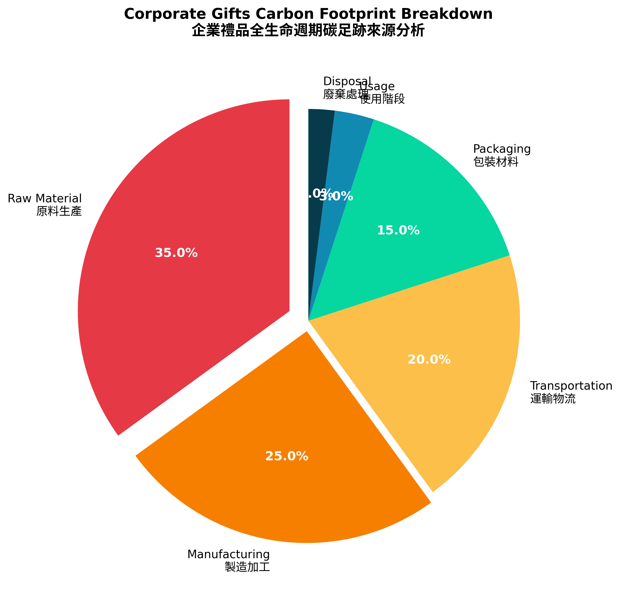 企業禮品採購的碳足跡管理與供應鏈減碳策略