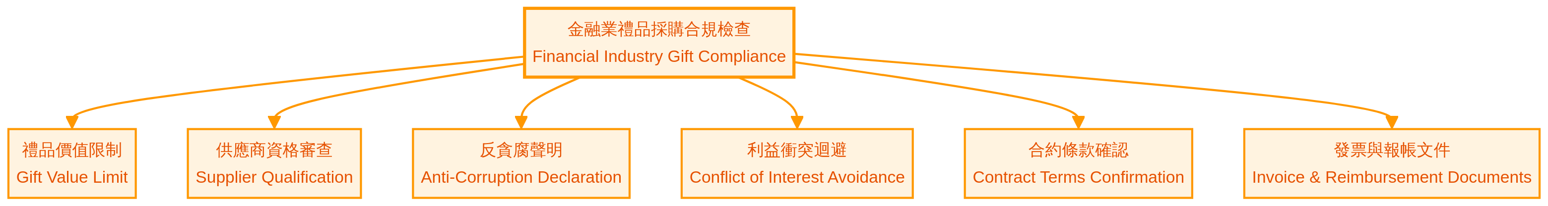 台灣金融業的企業禮品採購文化與合規要求
