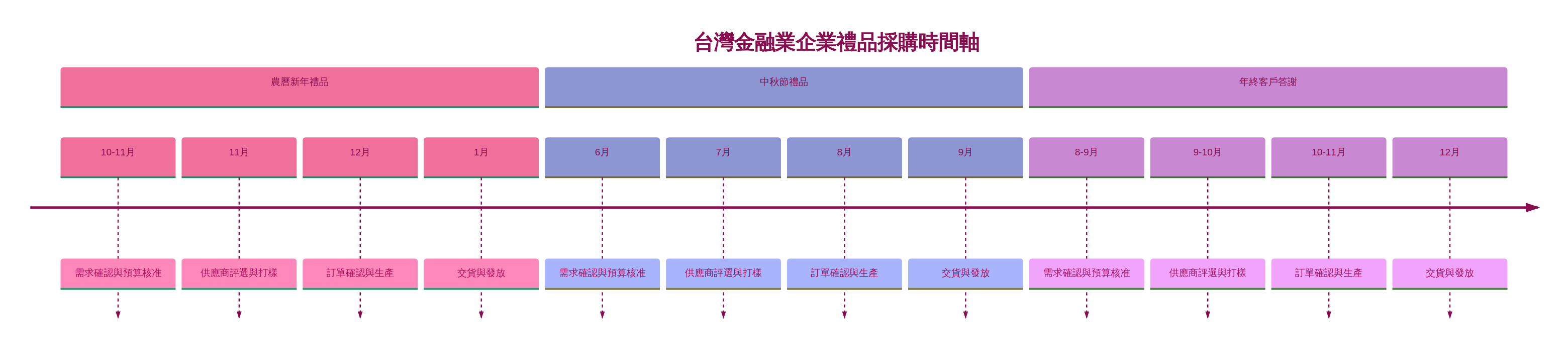 台灣金融業禮品採購時間軸