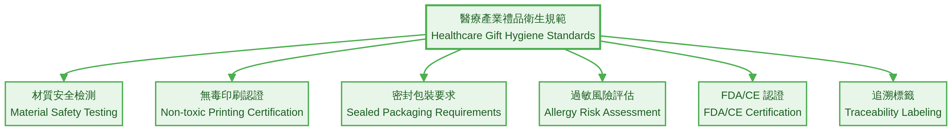 台灣醫療產業的企業禮品衛生規範與客訴風險管理