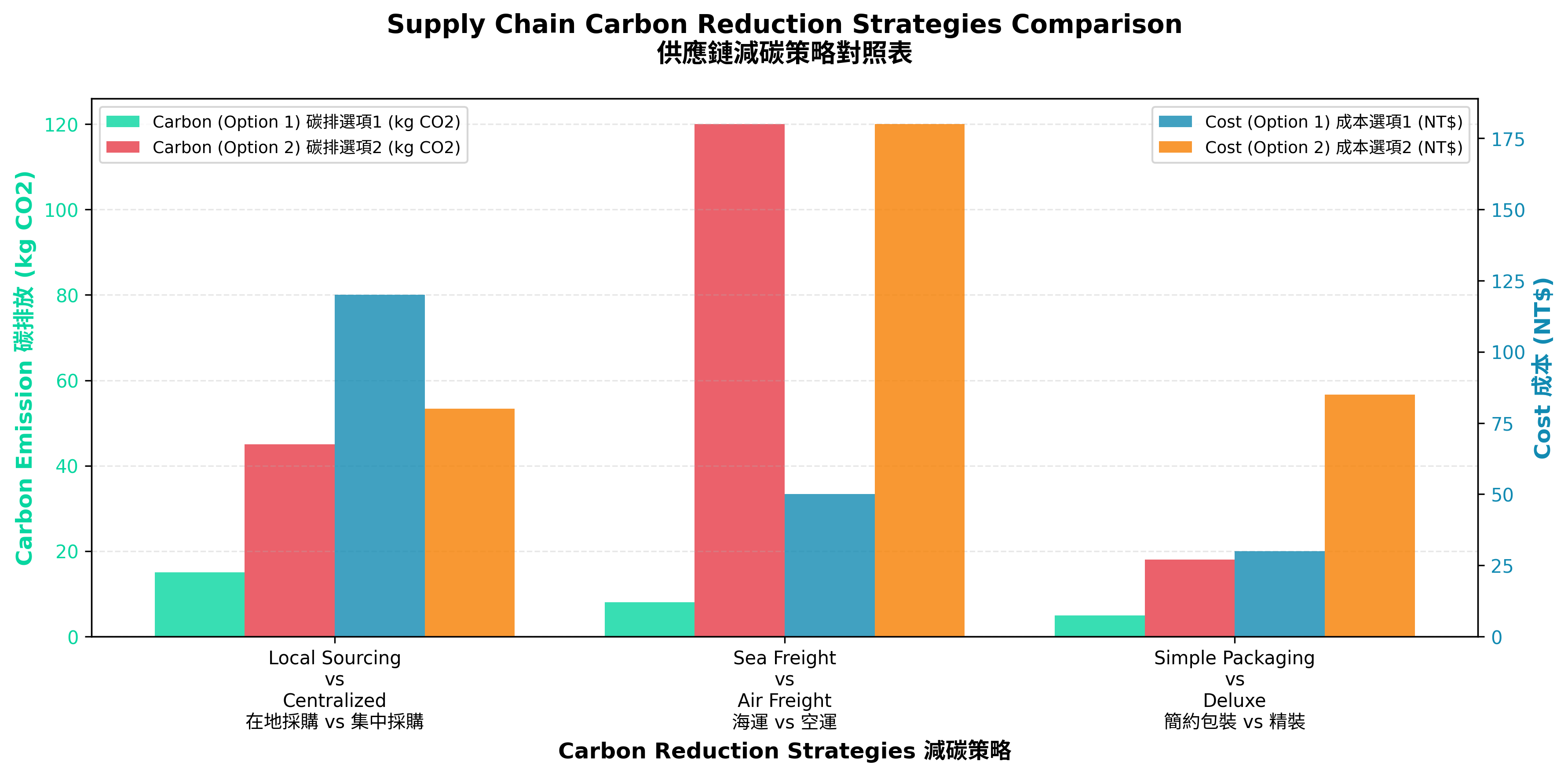 供應鏈減碳策略對照表
