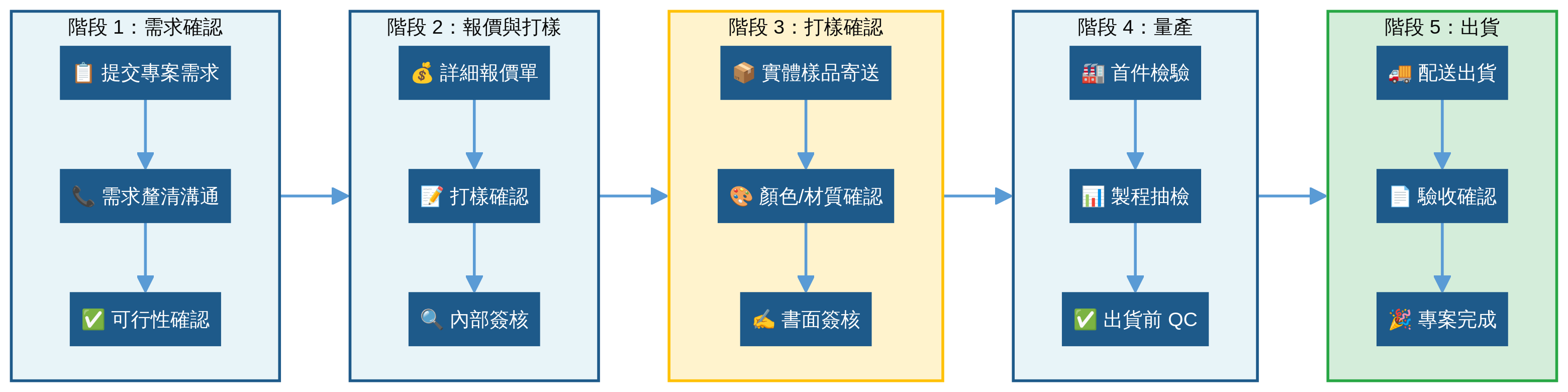 台灣企業禮品採購專案流程圖，從需求確認到出貨的完整時間軸與關鍵檢查點