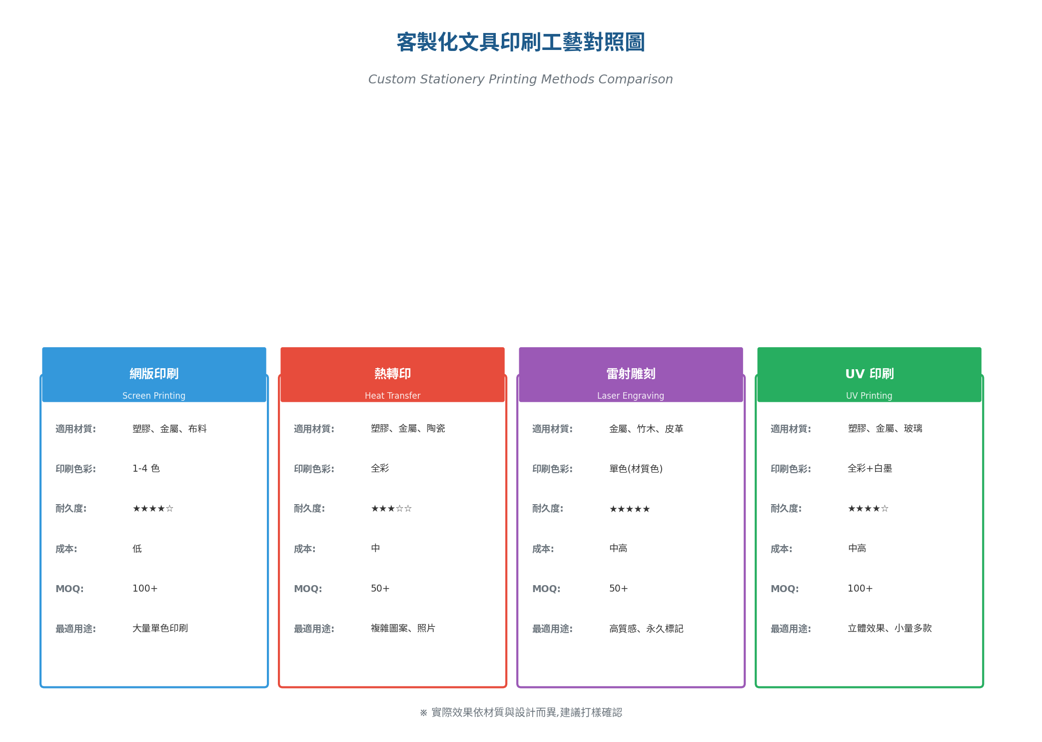 客製化文具四種印刷工藝對照圖，展示網版印刷、熱轉印、雷射雕刻、UV 印刷在不同材質上的效果差異