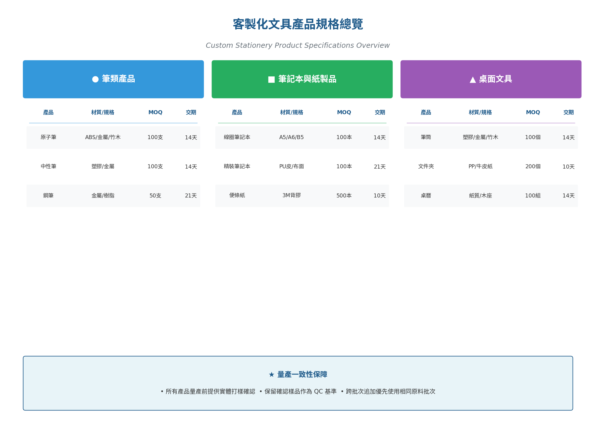 客製化文具產品規格總覽，包含筆類、筆記本、桌面文具的材質、MOQ、交期與客製方式
